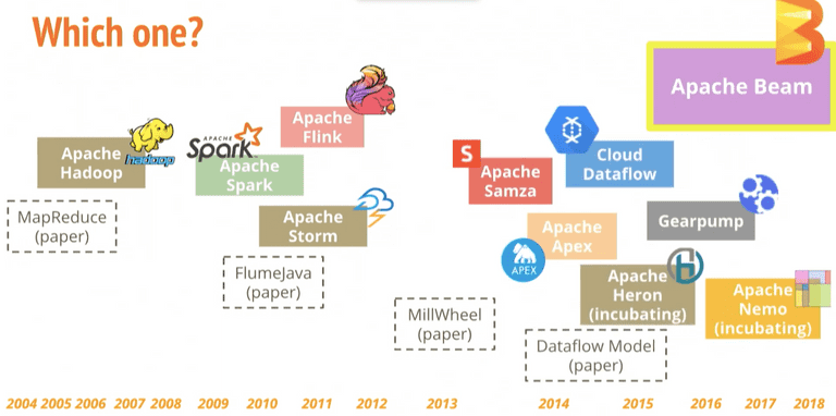 Data pipelines timeline